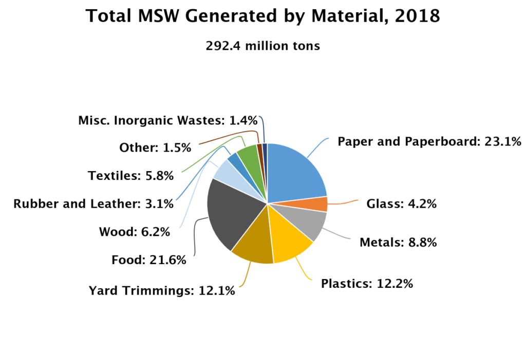 Types of waste and their amount percentage.