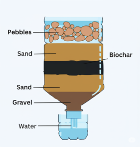 biochar water filtration of small scaleno repeat layer simple schematic