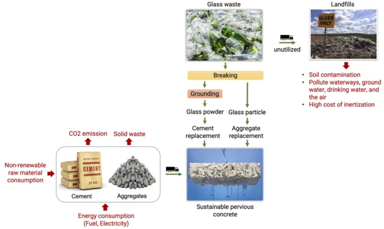 Ground glass in concrete (10-15%) & its characteristic