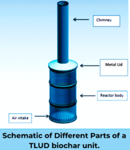 Schematic of Different Parts of a TLUD Biochar Unit