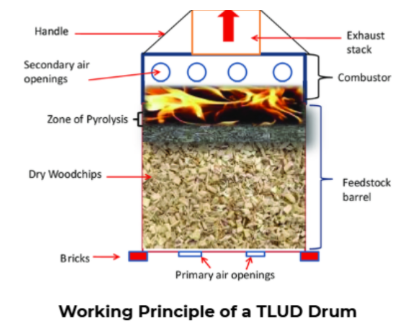 Produce High-Quality Biochar Production via TLUD Kiln
