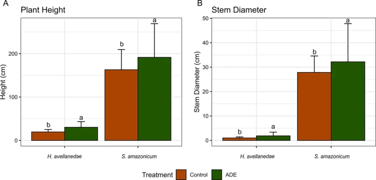Growth of Handroanthus avellaneade and Schizolobium amazonicum after 180 days of experiment in control and ADE treatments. (A) Plant height. (B) Stem diameter at ground level.