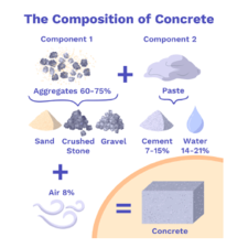 how concrete is made